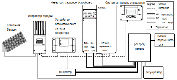 компоненты системы Conext SCP серии SW