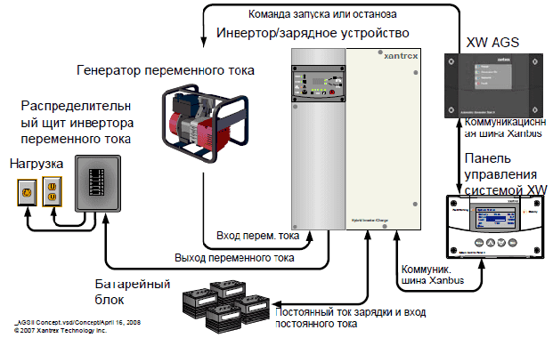 Пример подключения Conext AGS