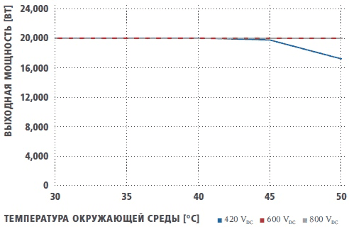 температурная кривая Symo 20.0-3-M