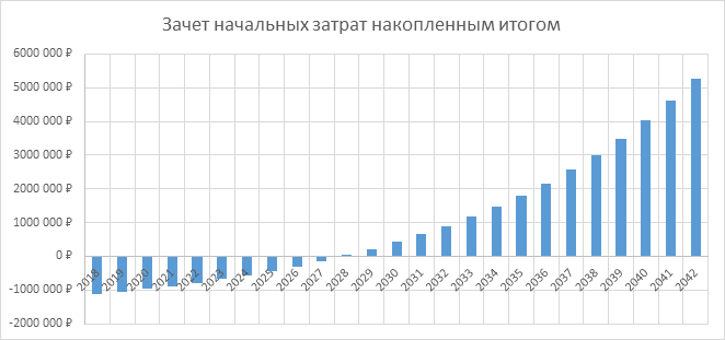 grafic_autozapravka