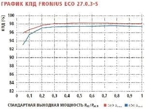 графік ккд fronius eco 27.0.3-s